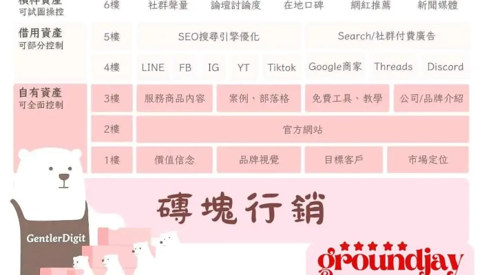 柔兒數位 Gentler Digit - Line顧問 / Seo顧問 / MarTech顧問 - 台北市